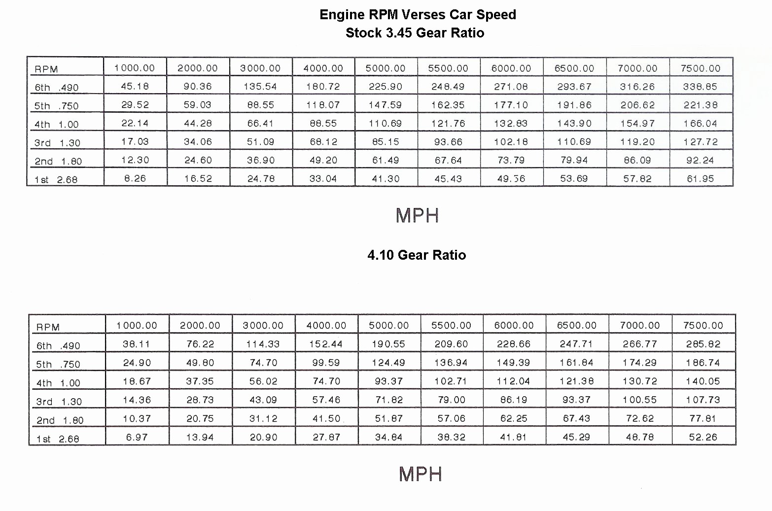 Rear Axle Gear Ratio Chart